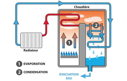 fonctionnement d'une chaudière gaz à condensation